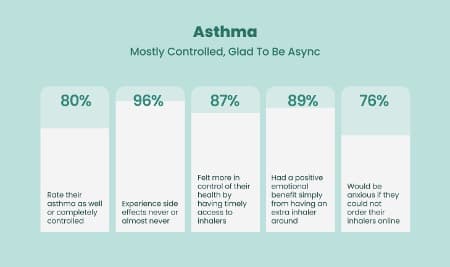 Asthma mostly controlled, glad to be async